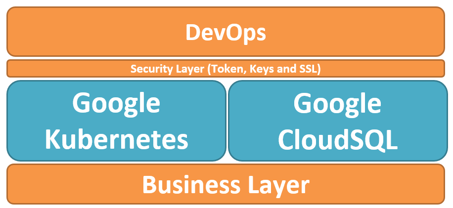 digital transformation to google cloud sql