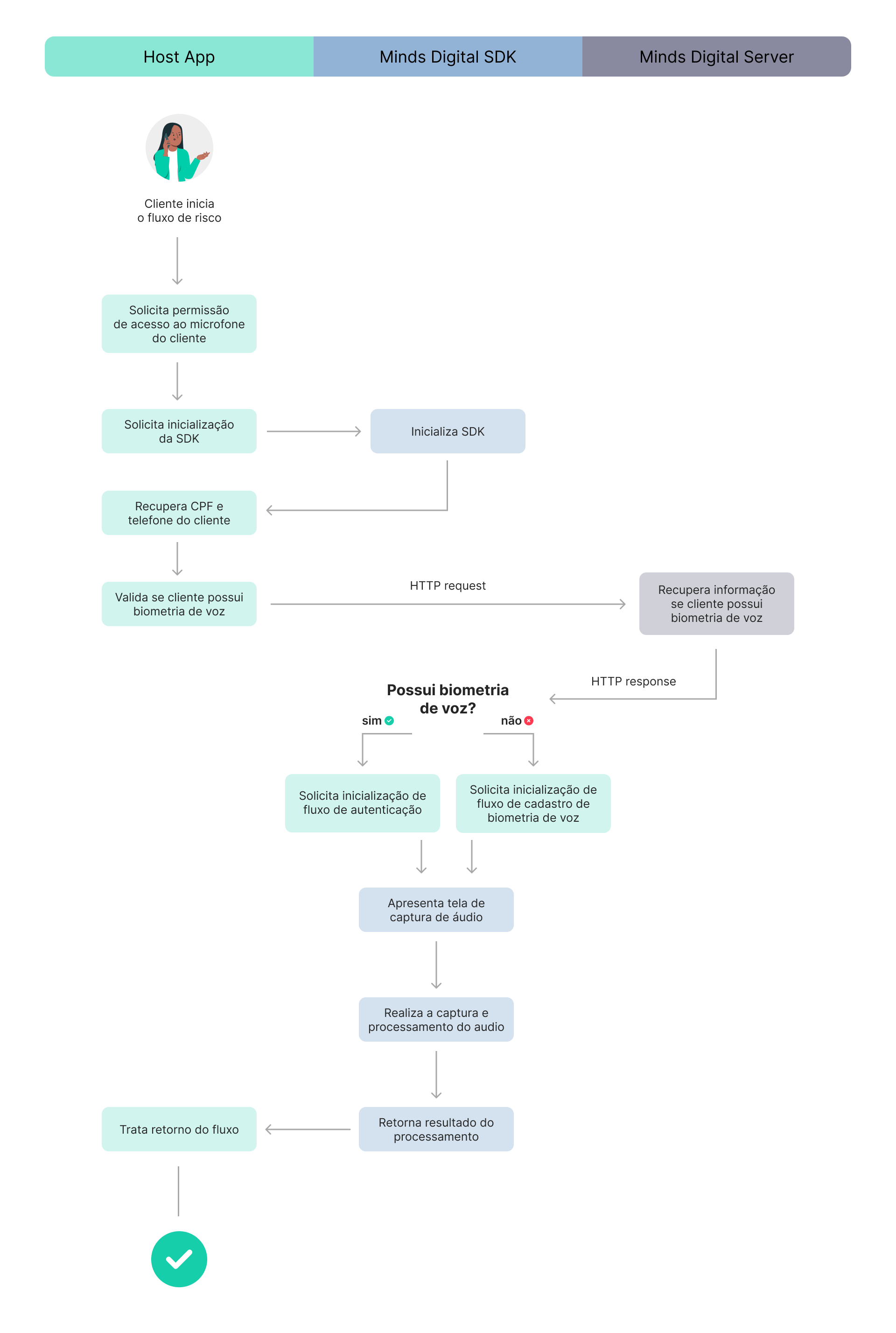 sdk diagrama