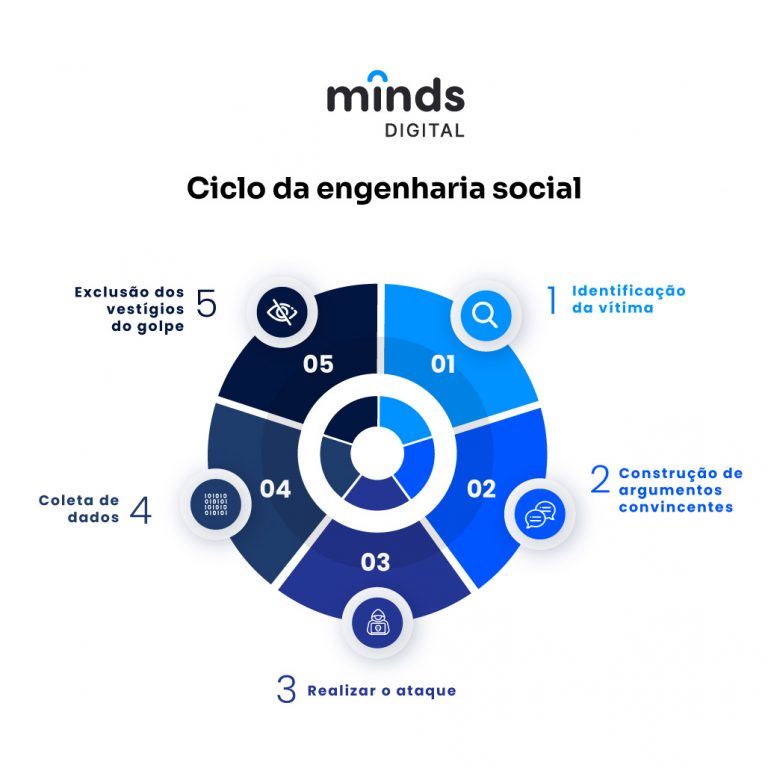 Engenharia Social: O que é e como se prevenir desses golpes